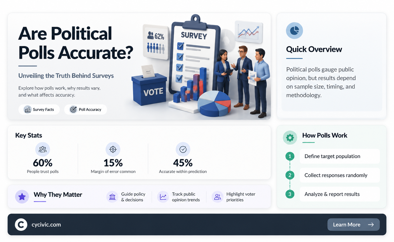 are political polls conducted