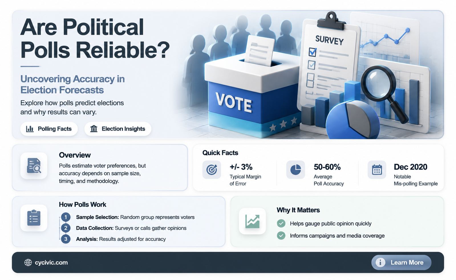 are political polls reliable