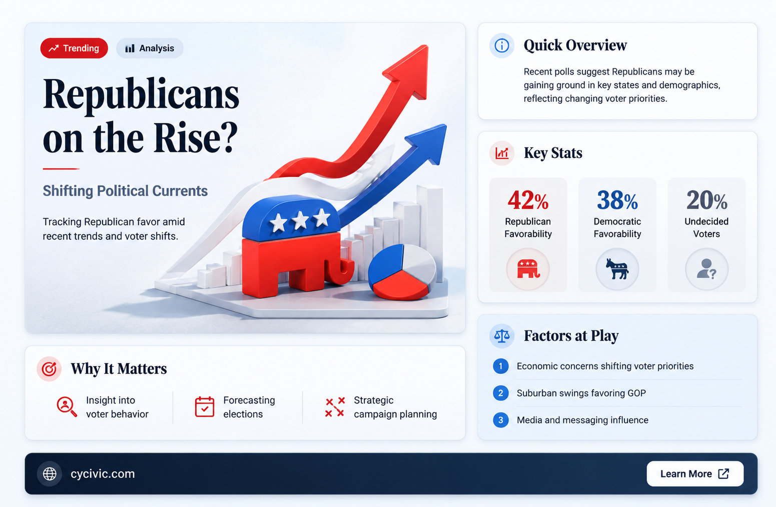 are political republicans favor again