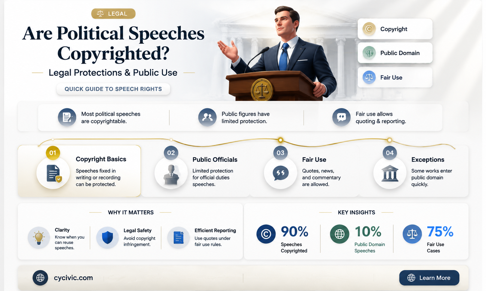 are political speeches copyrighted