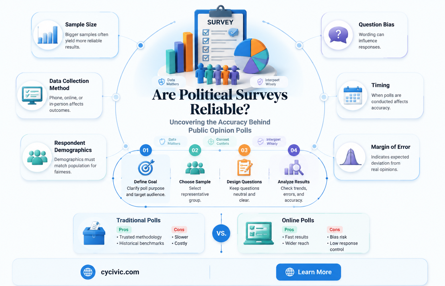 are political surveys accurate