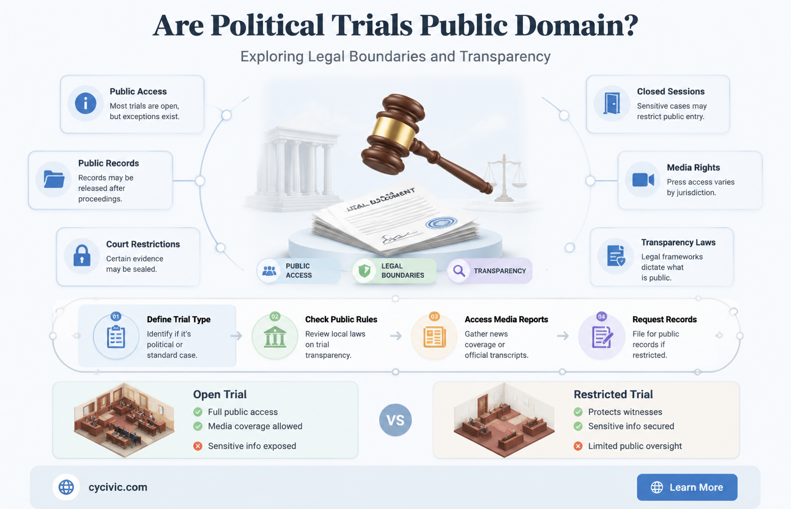 are political trials public domain