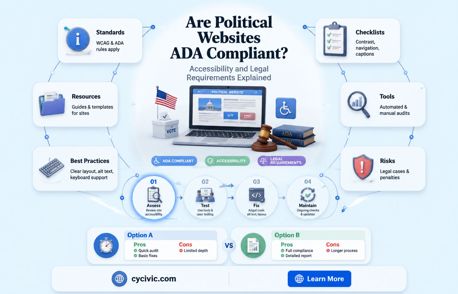 are political sites ada compliant
