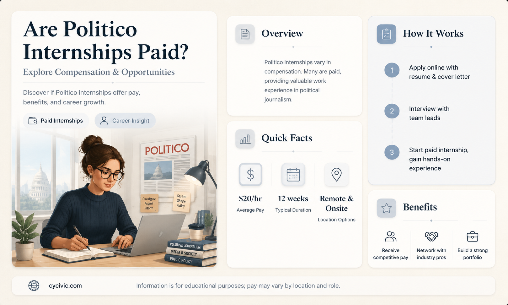 are politico internships paid
