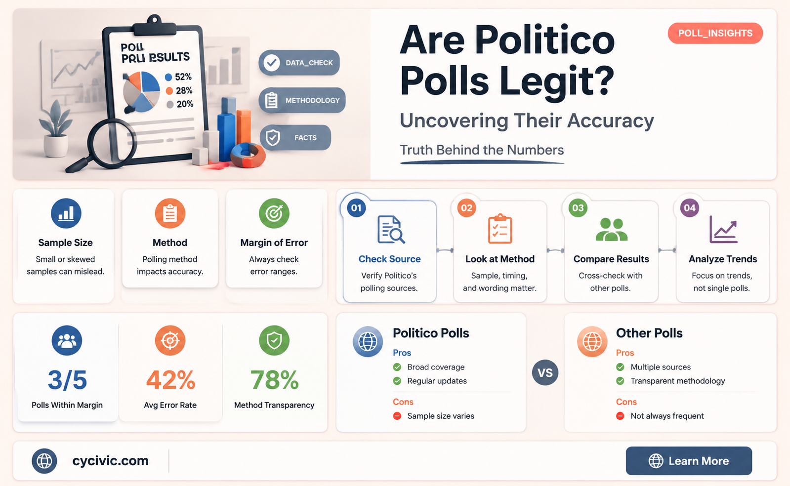 are politico polls legit