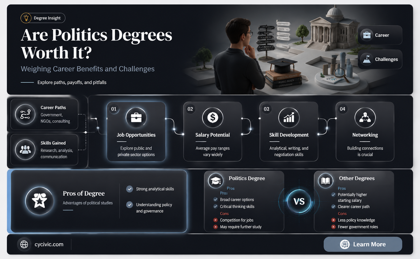 are politics degrees worth it