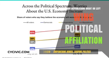 Understanding the Political Spectrum: Where Do Republicans Stand?