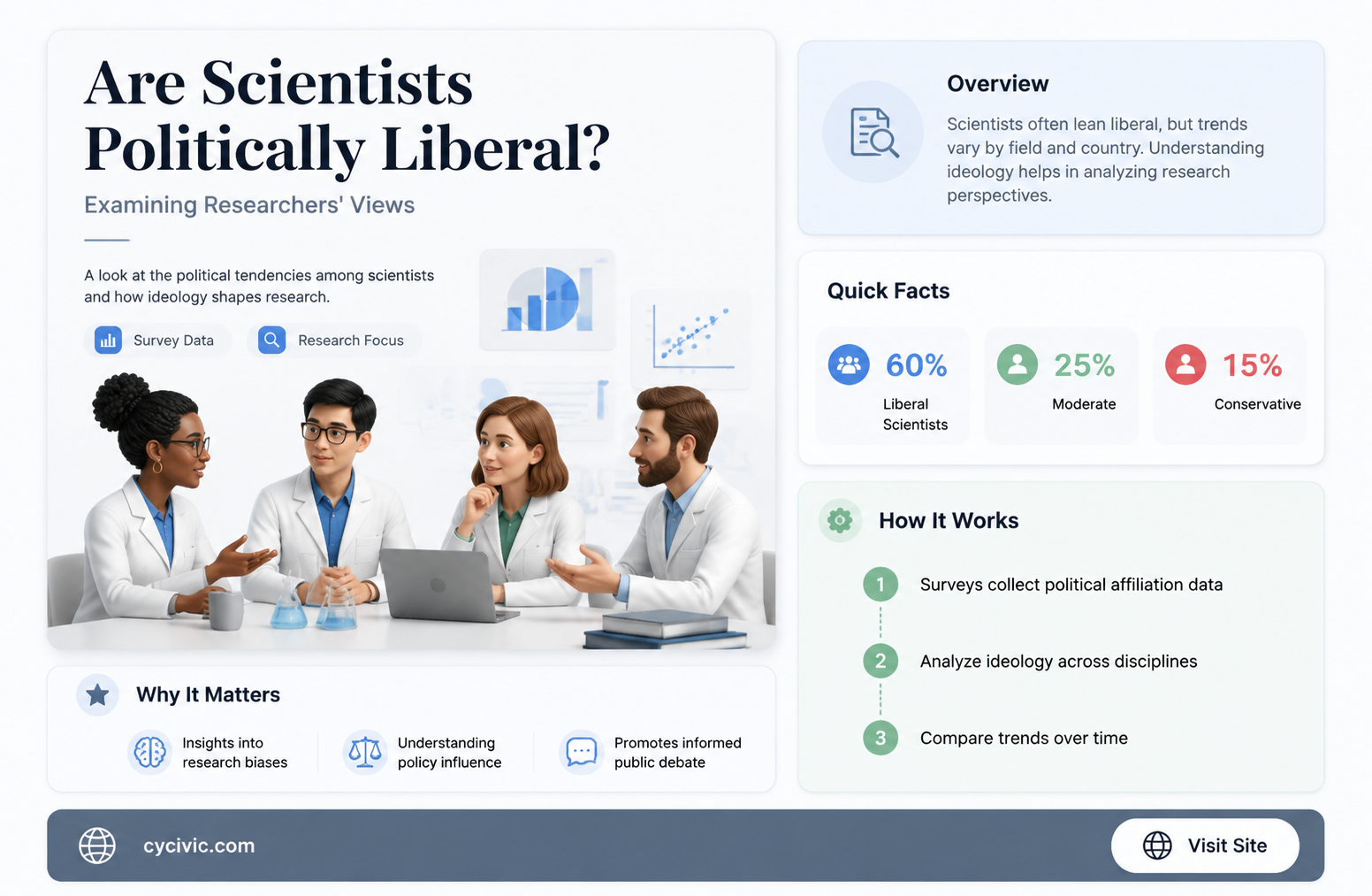 are scientists politically liberal