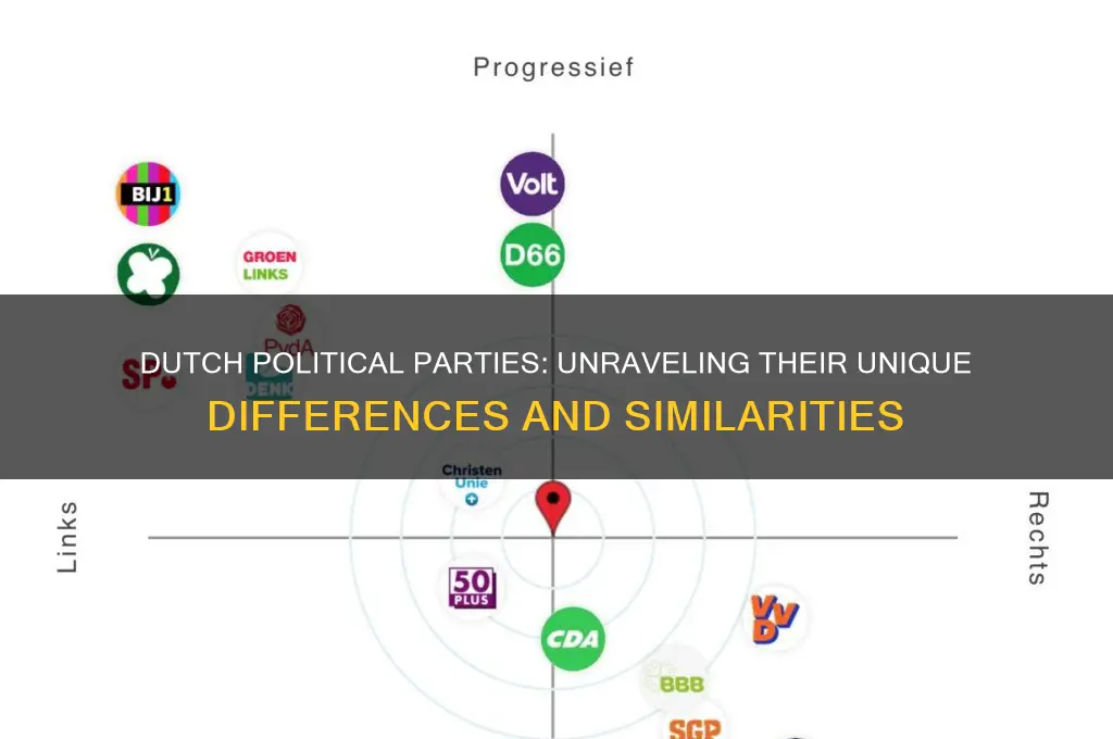 are the political parties very different in the netherlands