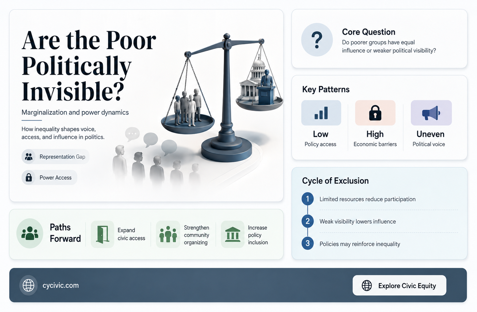 are the poor politically invisible