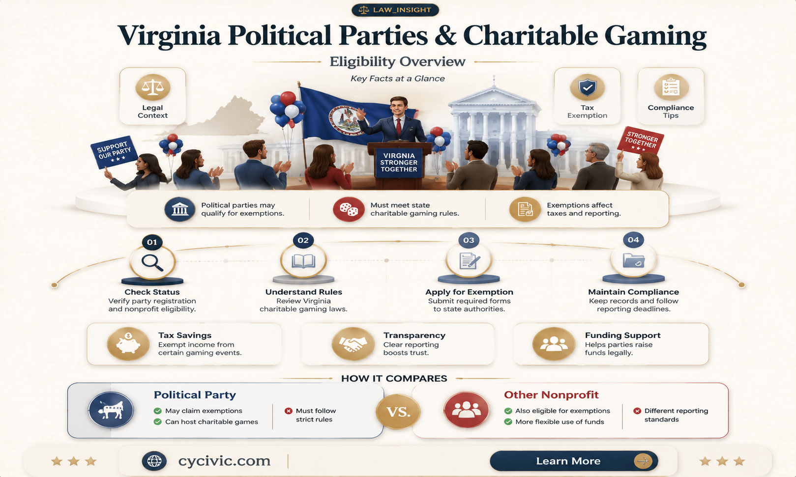 are political parties subject to charitable gaming virginia