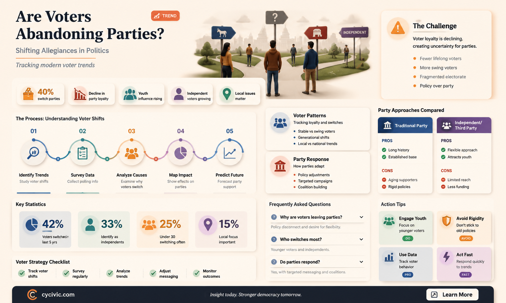 are people moving away from parties in politics research