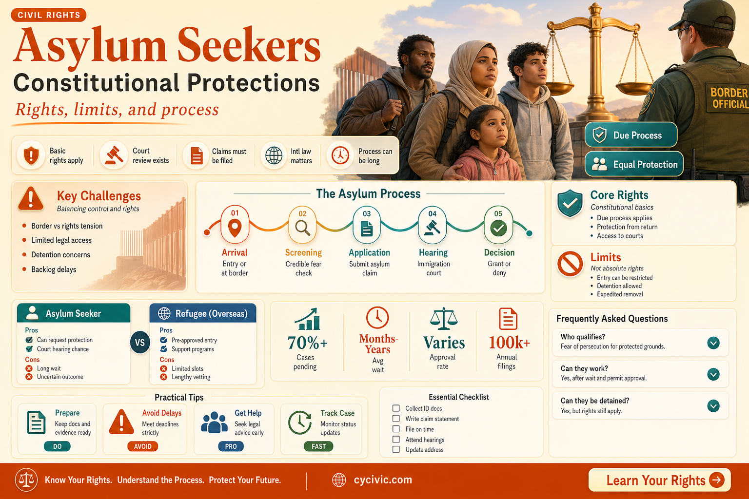 are asylum seekers protected by the constitution