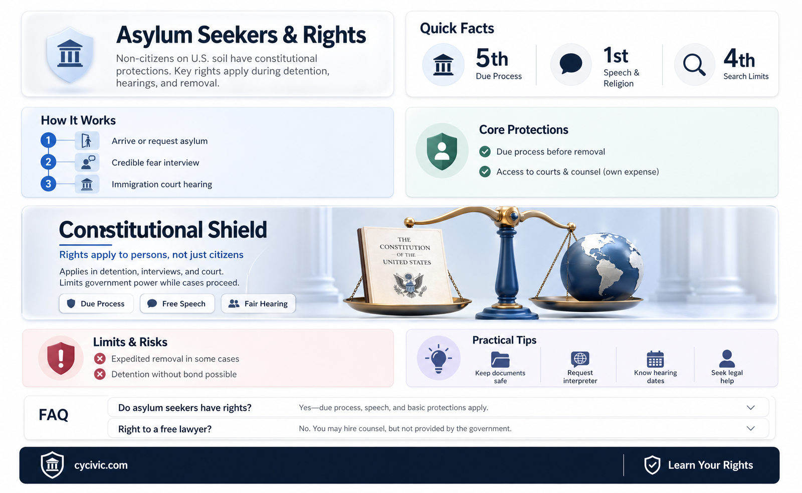 are asylum seekers due process under the constitution