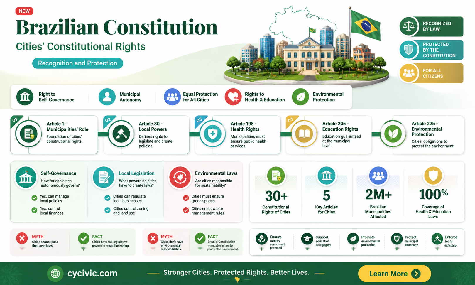 are cities part of brazilian constitution