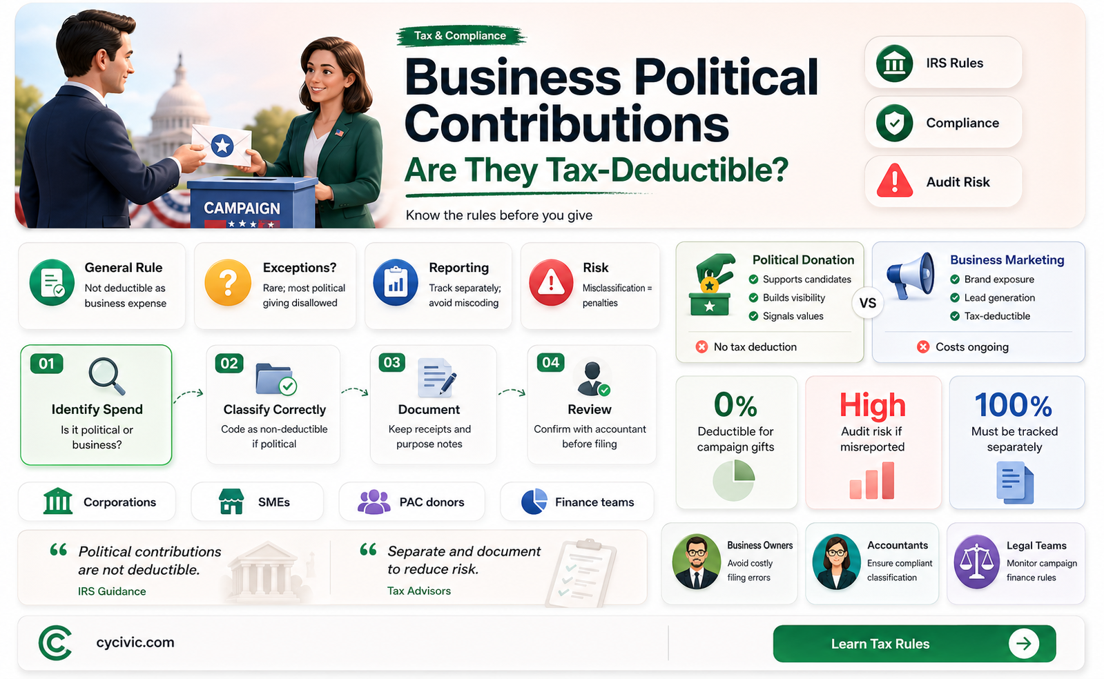 are business contributions to political campaigns deductible