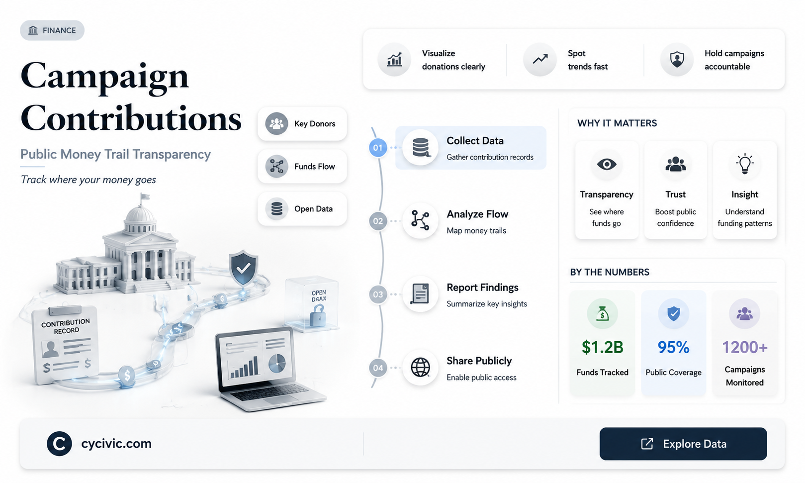 are political campaign contributions public record