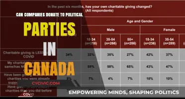 Can Canadian Companies Legally Donate to Political Parties?