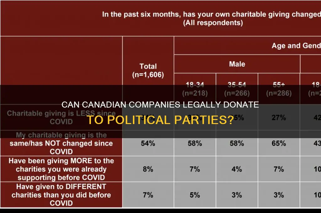 can companies donate to political parties in canada