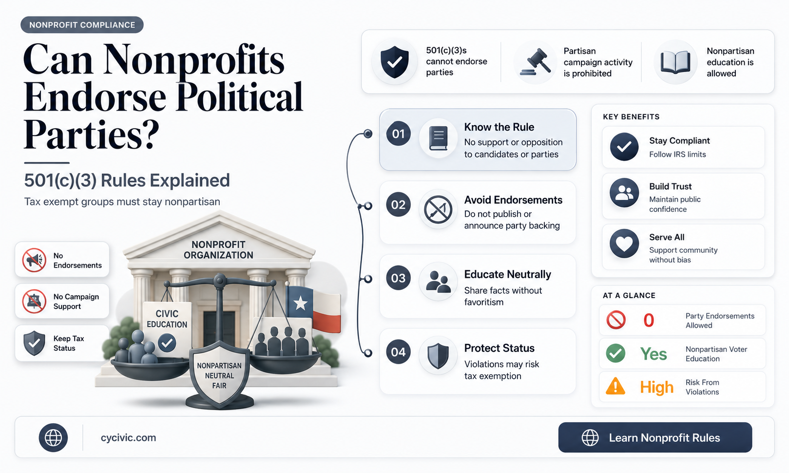 can a 501c3 promote a political party