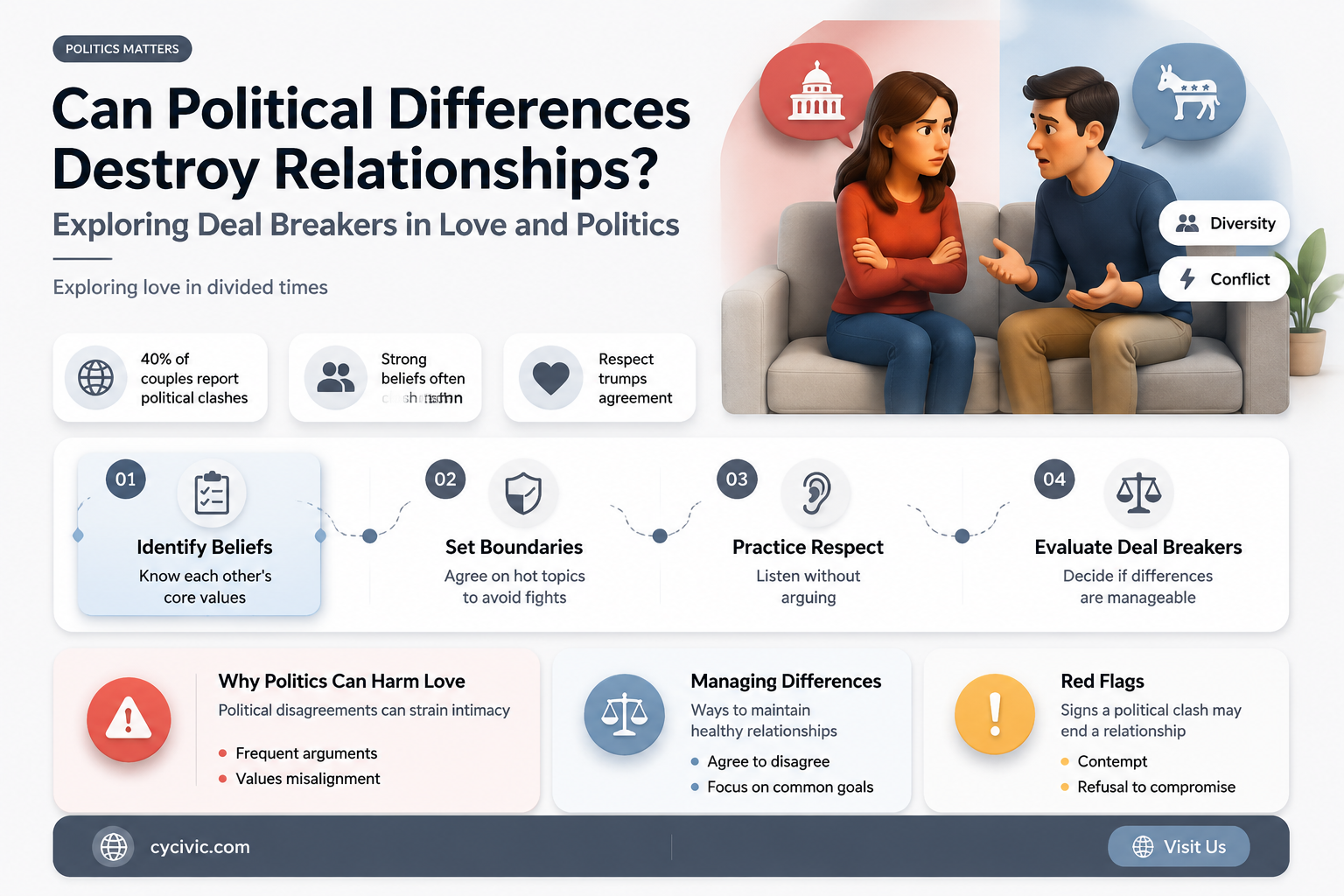 are politics a deal breaker