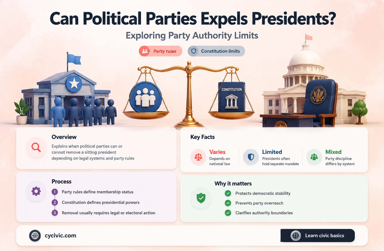 can a political party remove a president fromt heir party