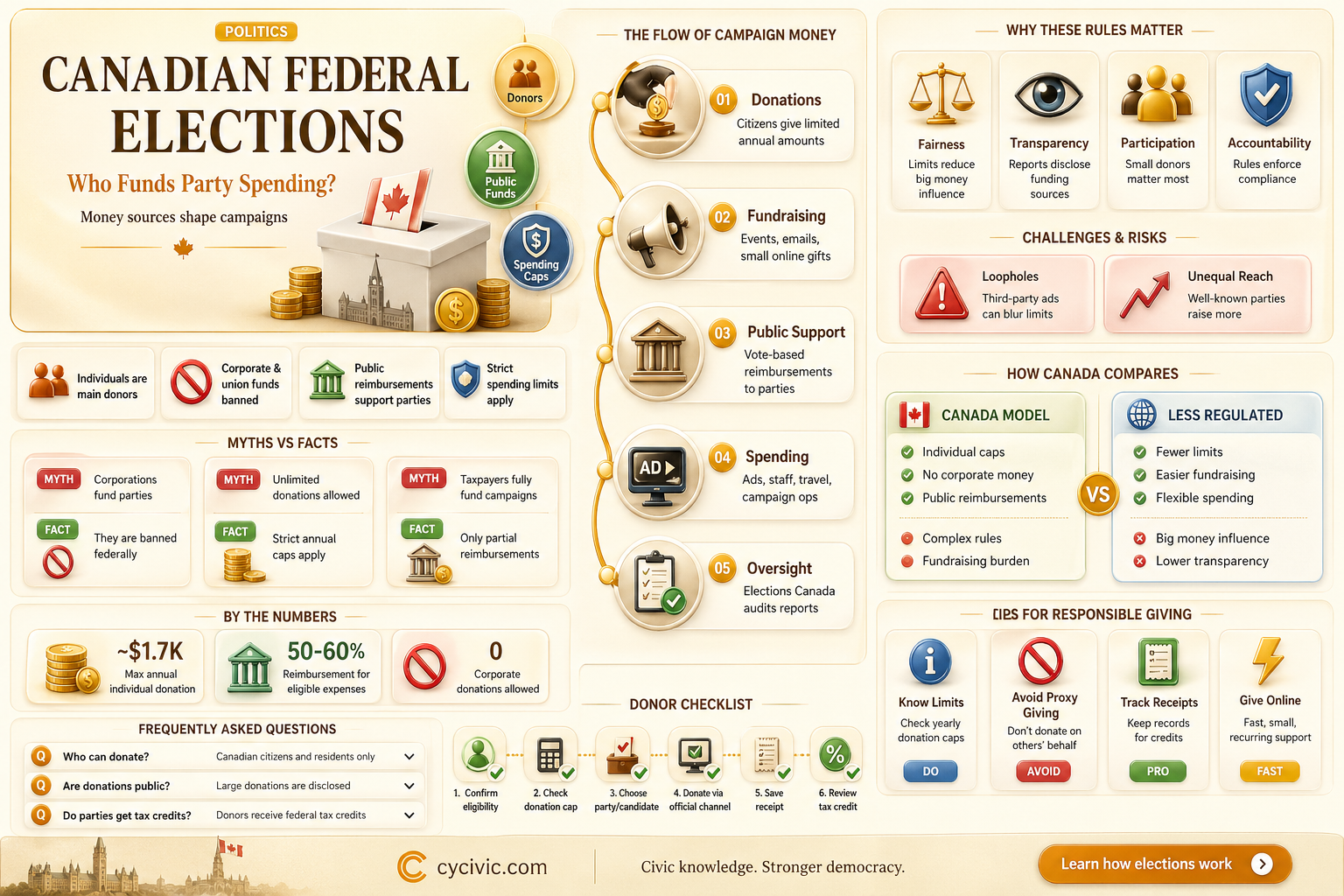 are canadian federal election expenditures funded by political parties