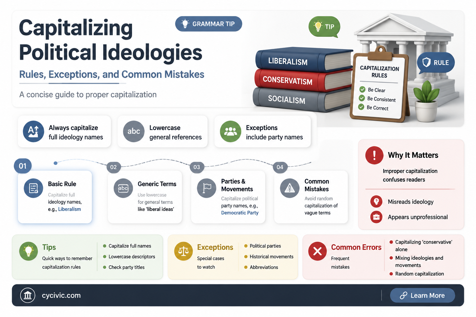 are political ideologies capitalised
