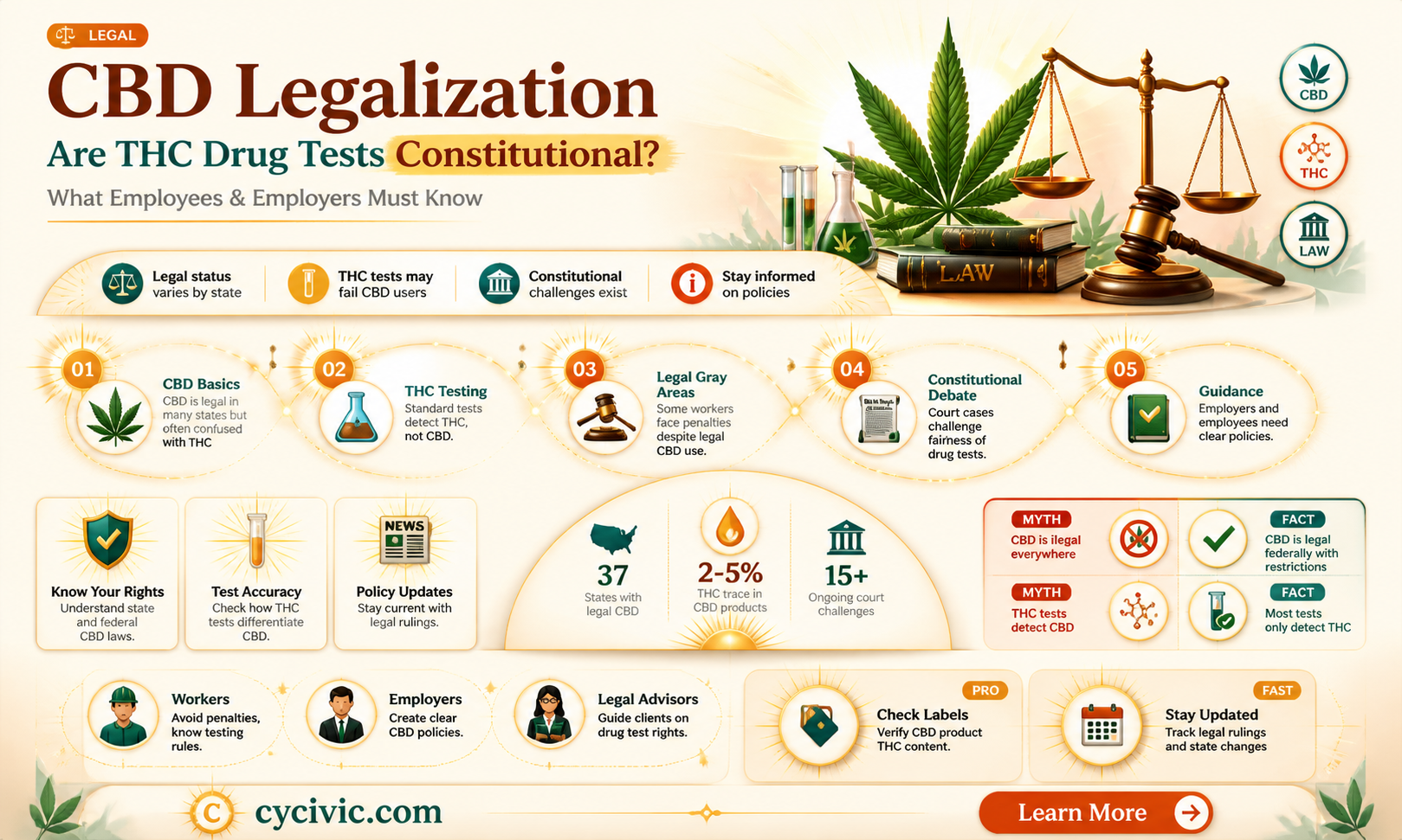 are drug tests for thc constitutional if cbd is legal