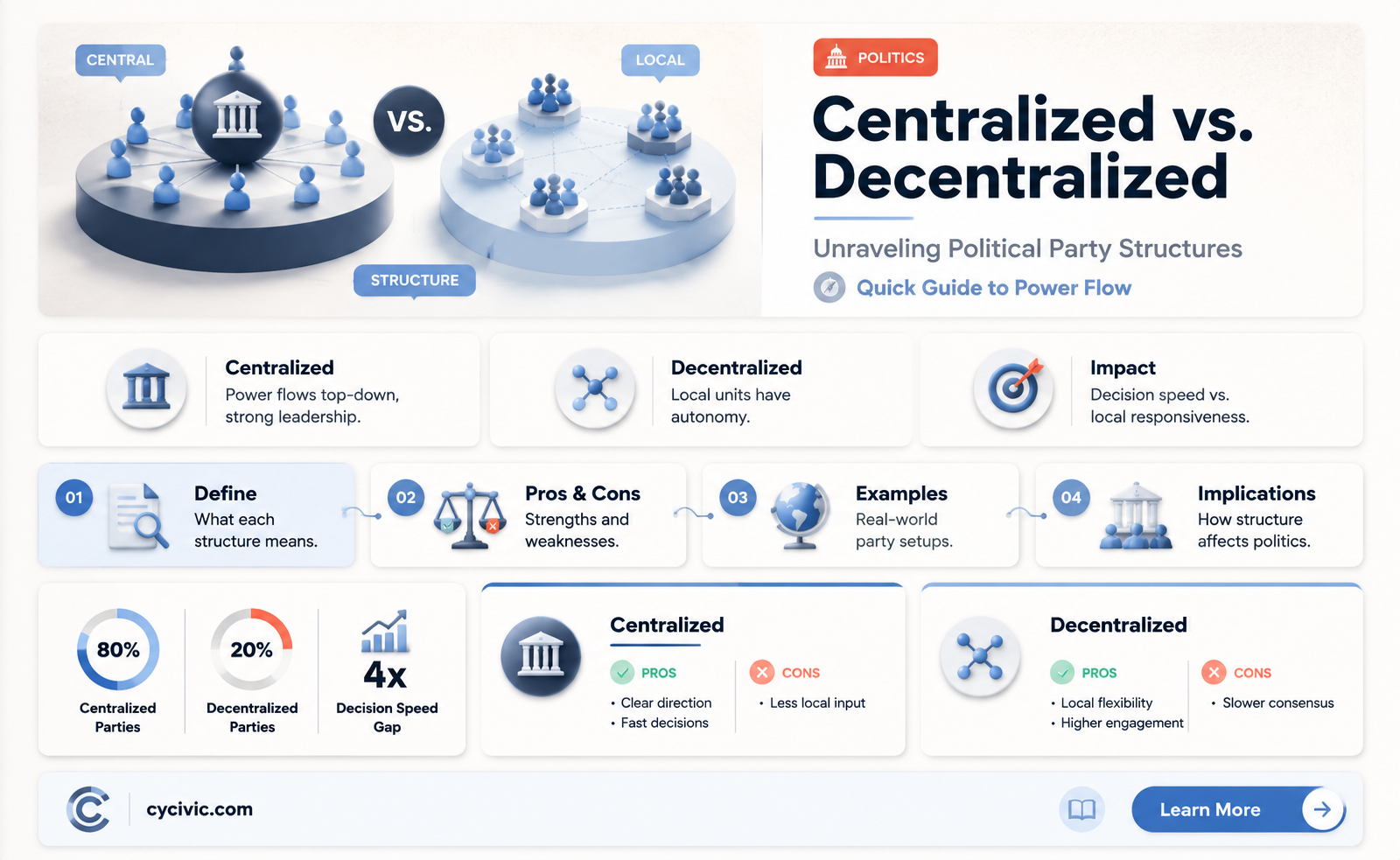 are political parties centralized or decentralized