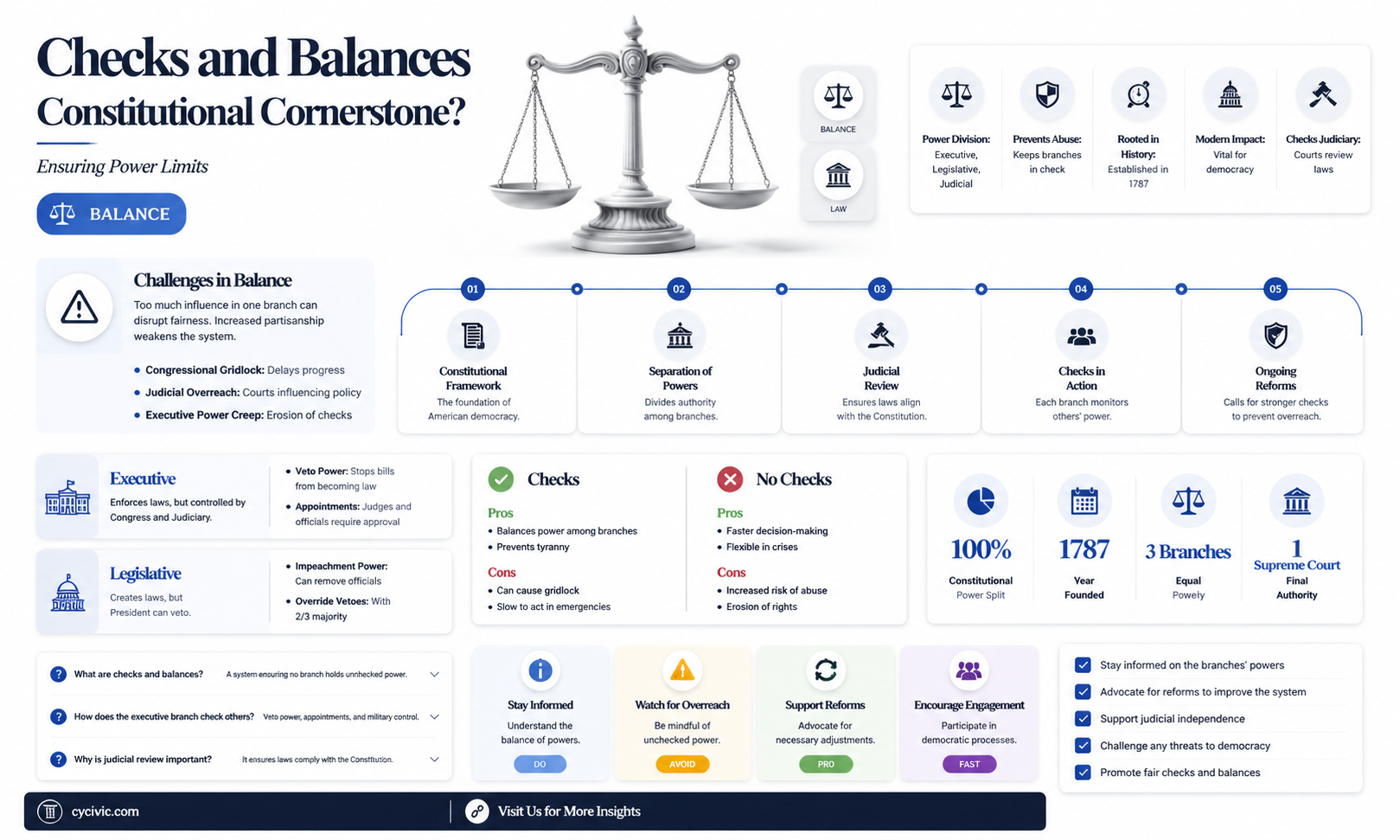 are checks and balances part of the constitution