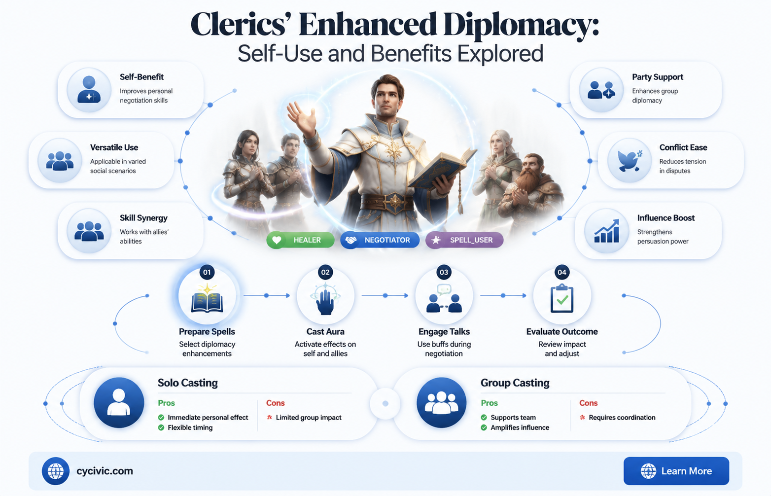 can a cleric use enhanced diplomacy on themself