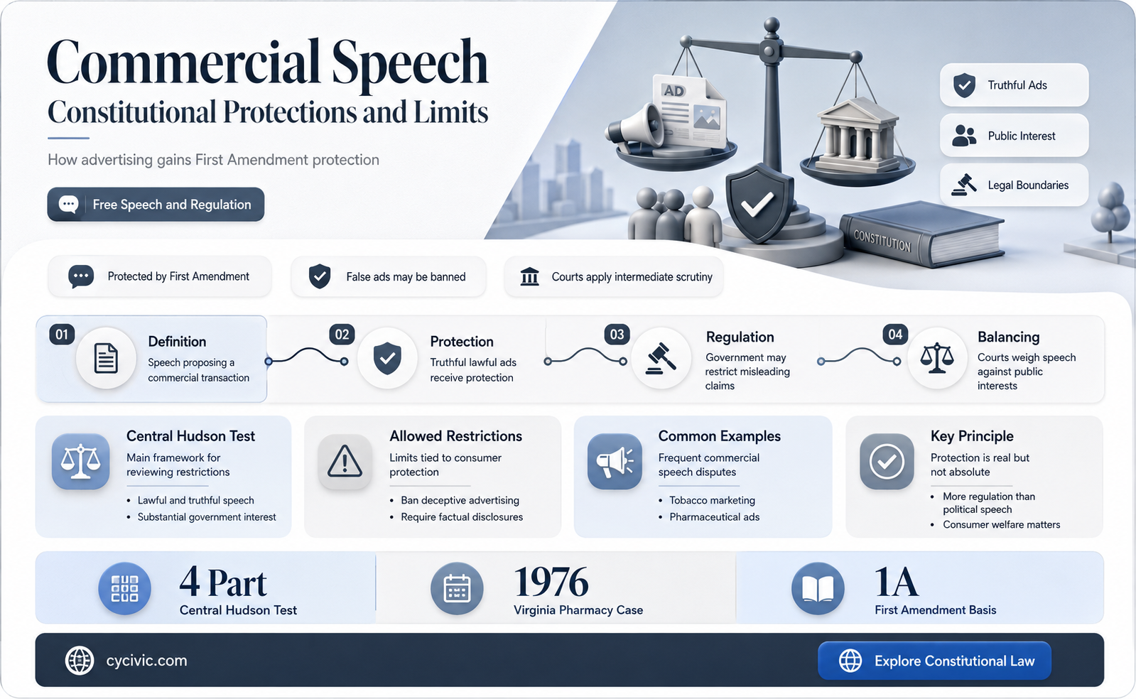 are there constitutional protections on commercial speech