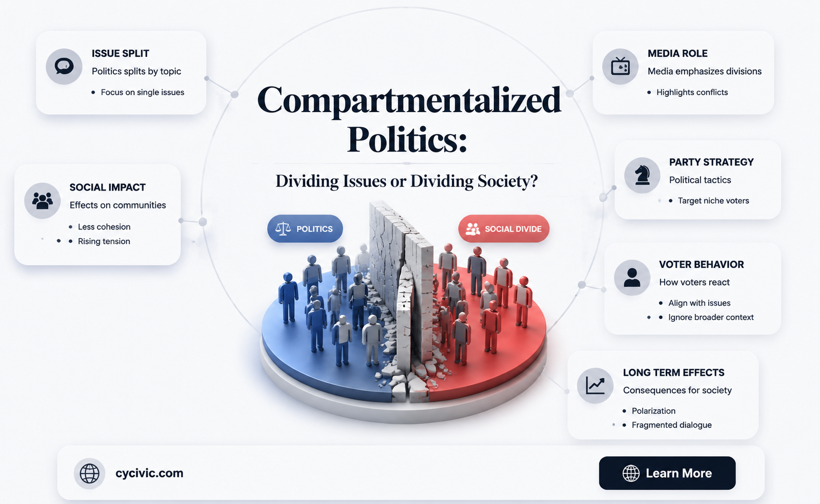 are we compartmentalizating our politics
