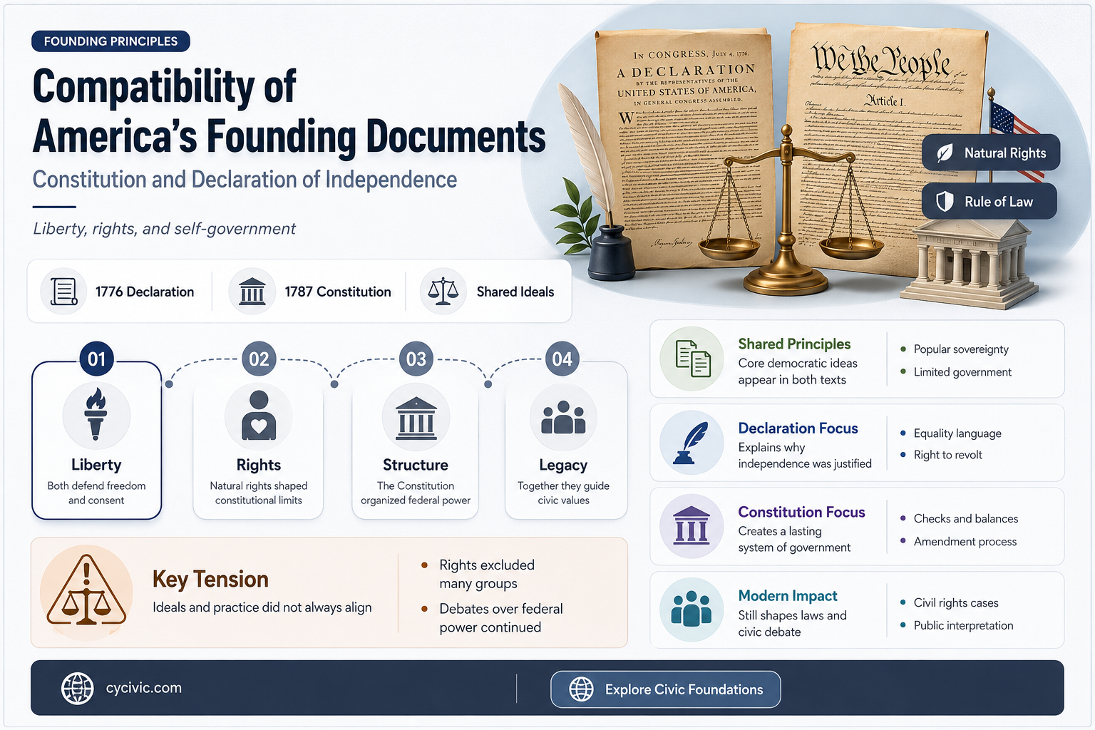 are the declaration of independence and the constitution compatible documents