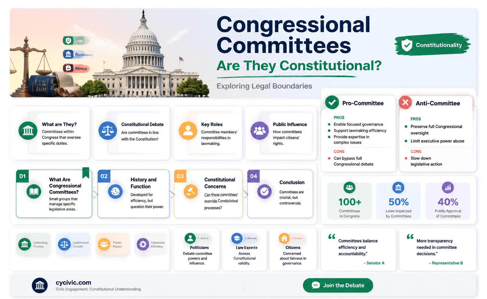 are congressional committees called for in the constitution
