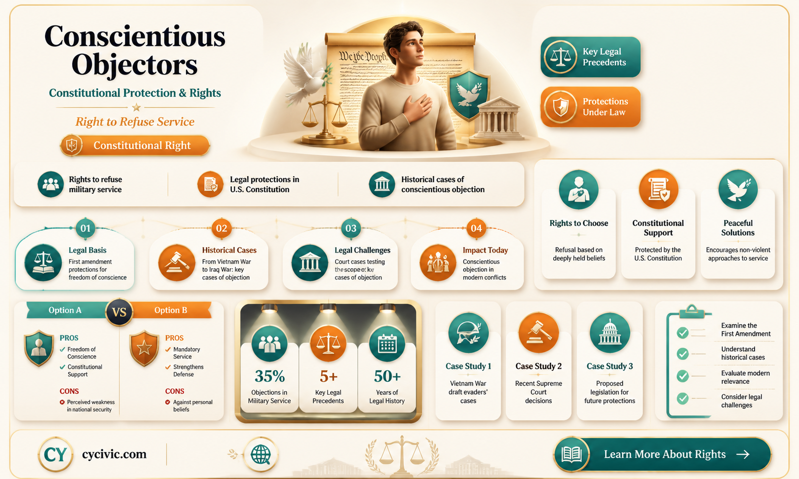 are conscientious objectors protected by the constitution