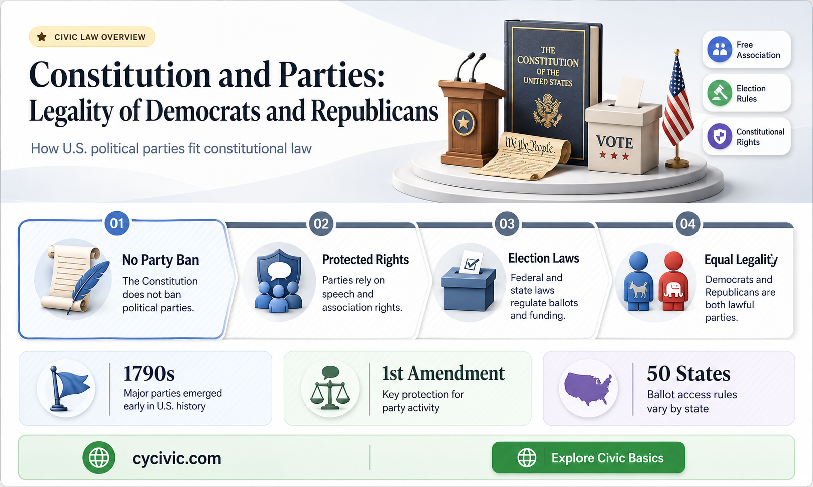 are the democrat and republican parties legal under the constitution