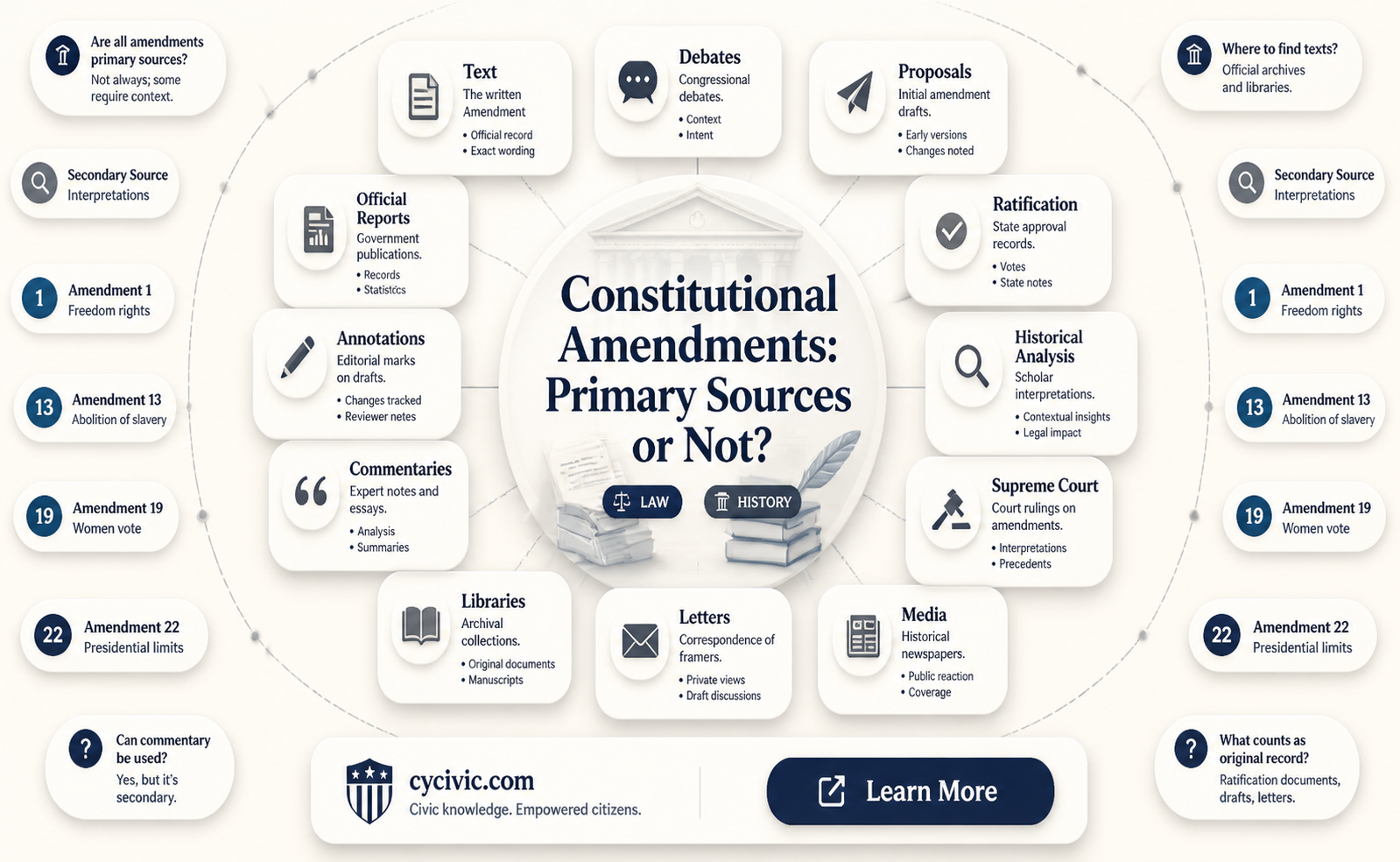 are constitutional amendments considered primary sources