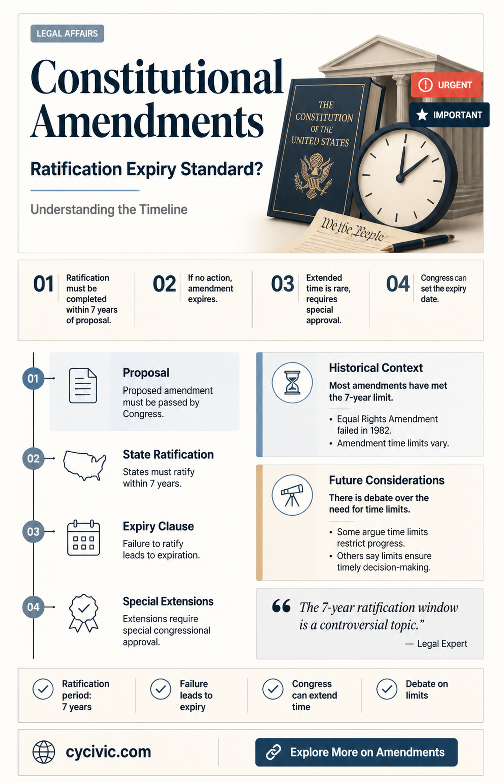 are expirations of ratification standard for constitutional anendments
