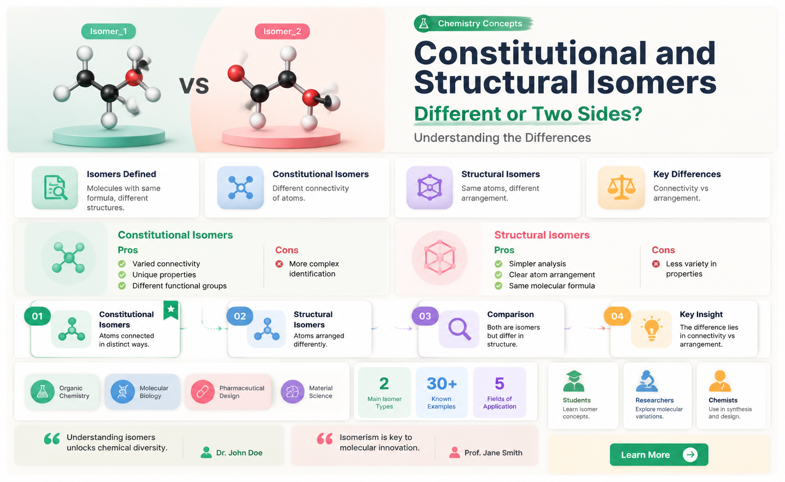 are constitutional isomers and structural isomers the same