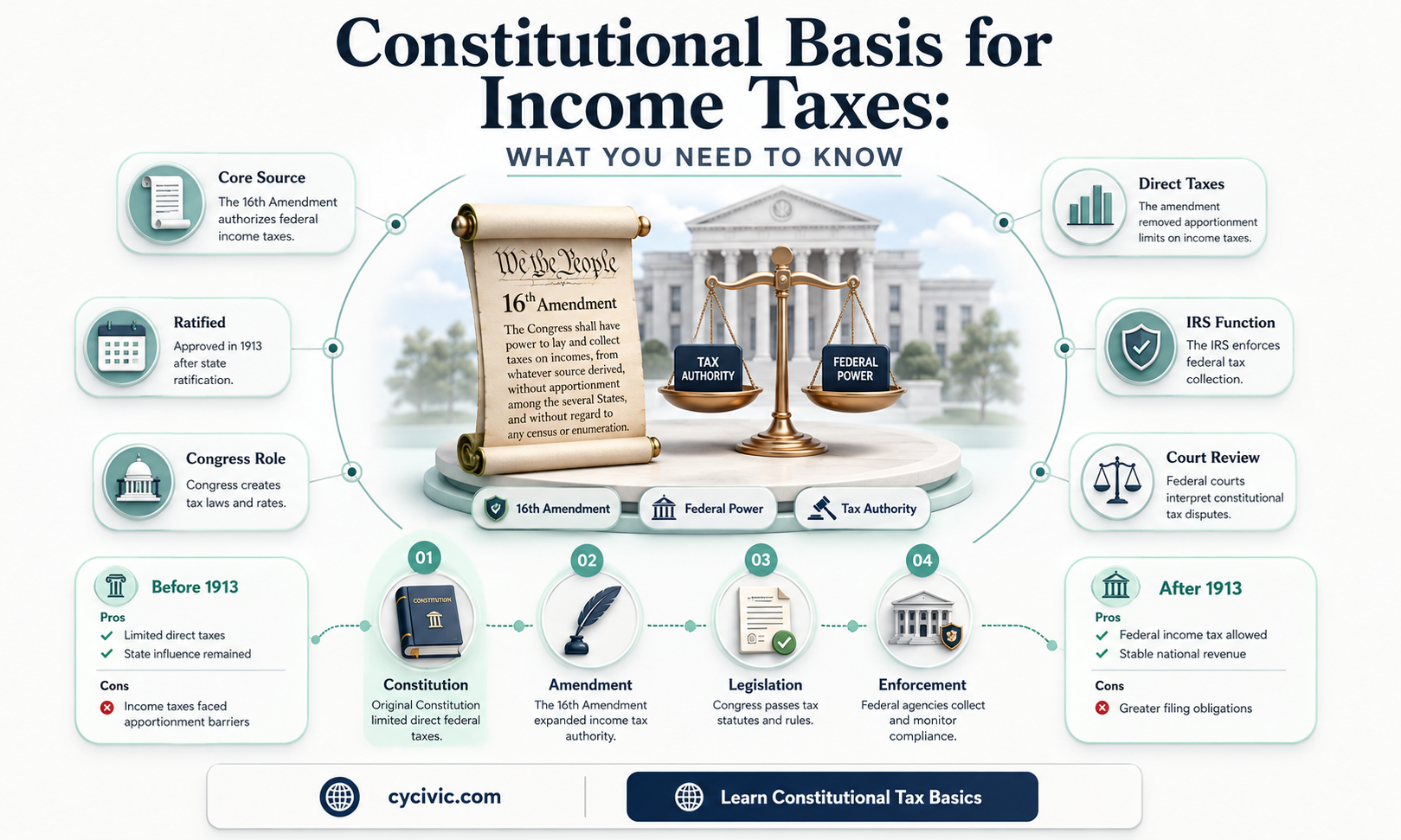 are there provisions in the constitution for income taxes
