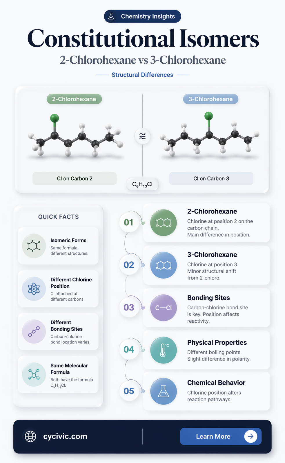 are 2-chlorohexane and 3-chlorohexane constitutional isomers