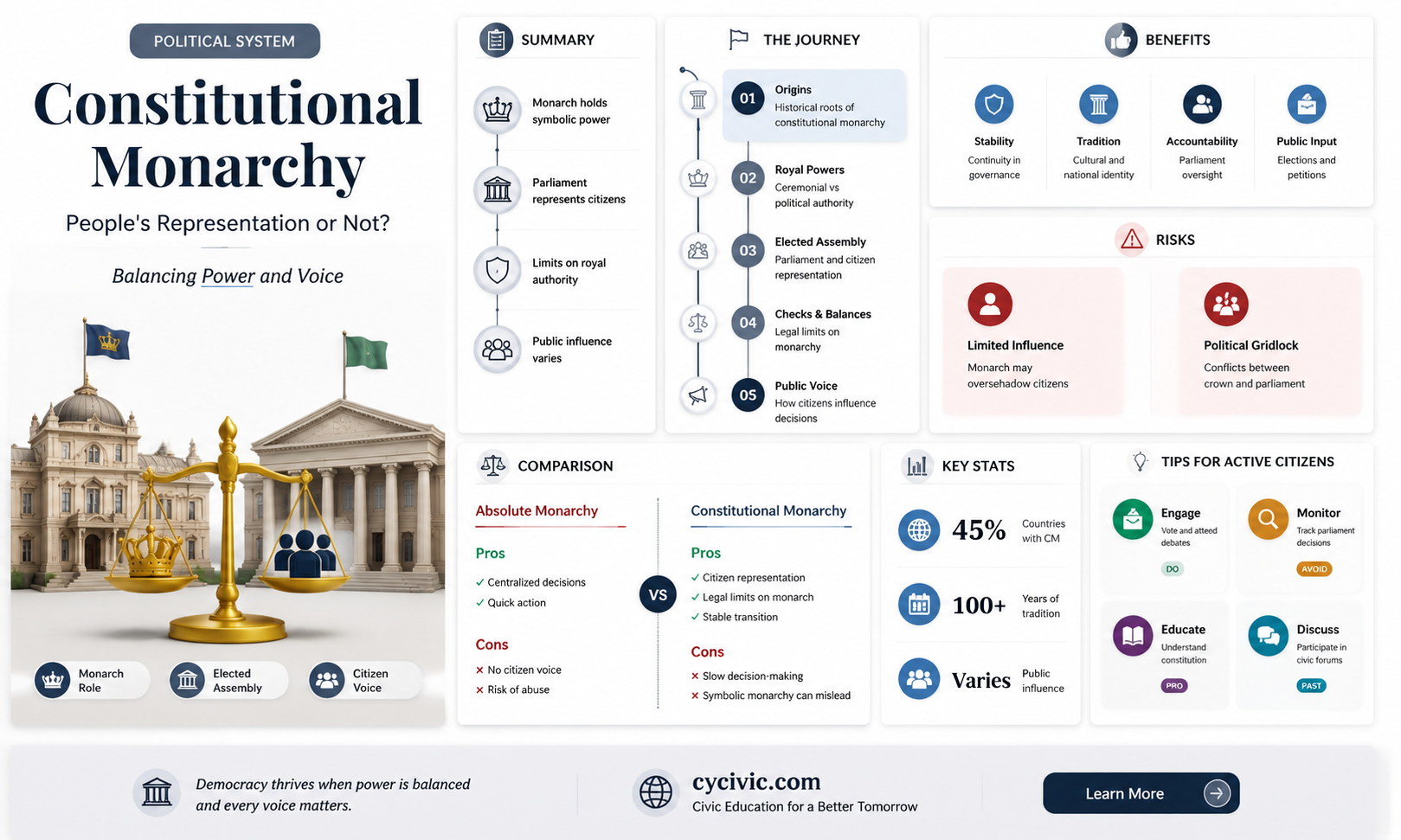 are people represented in constitutional monarchy