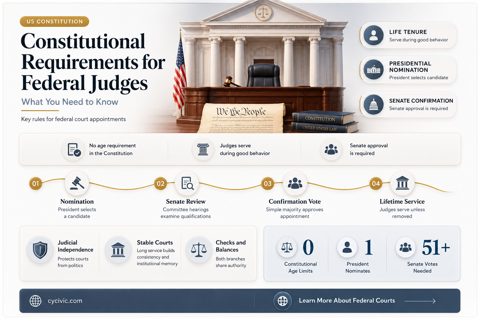 are there constitutional requirements for beipartmentsng a federal judge