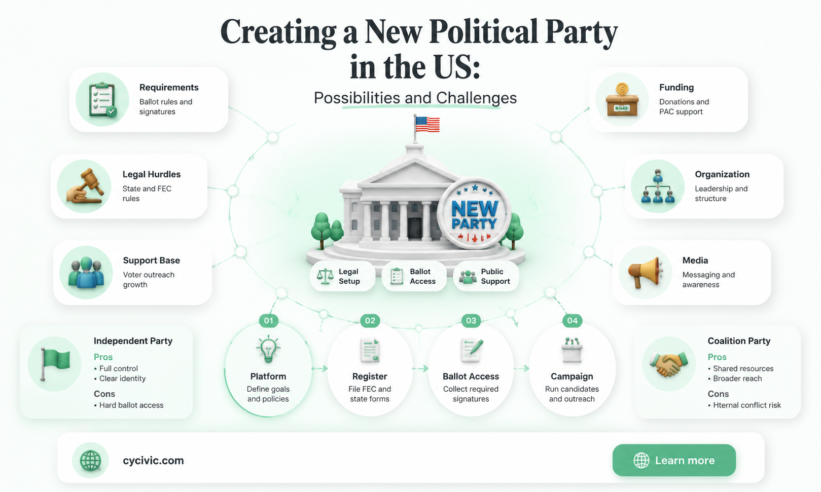 can a new political party be created in the us