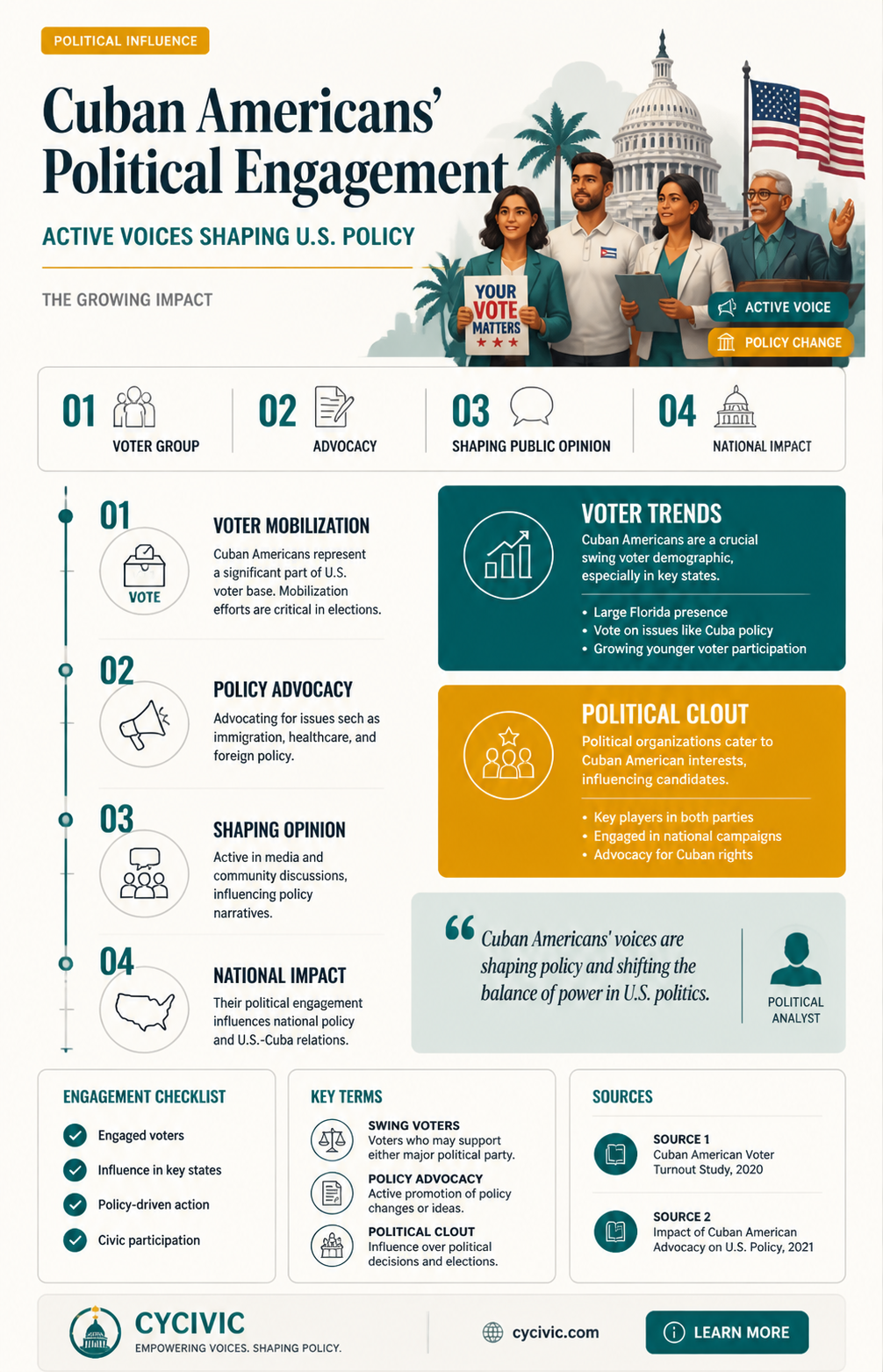 are cuban americans politically active