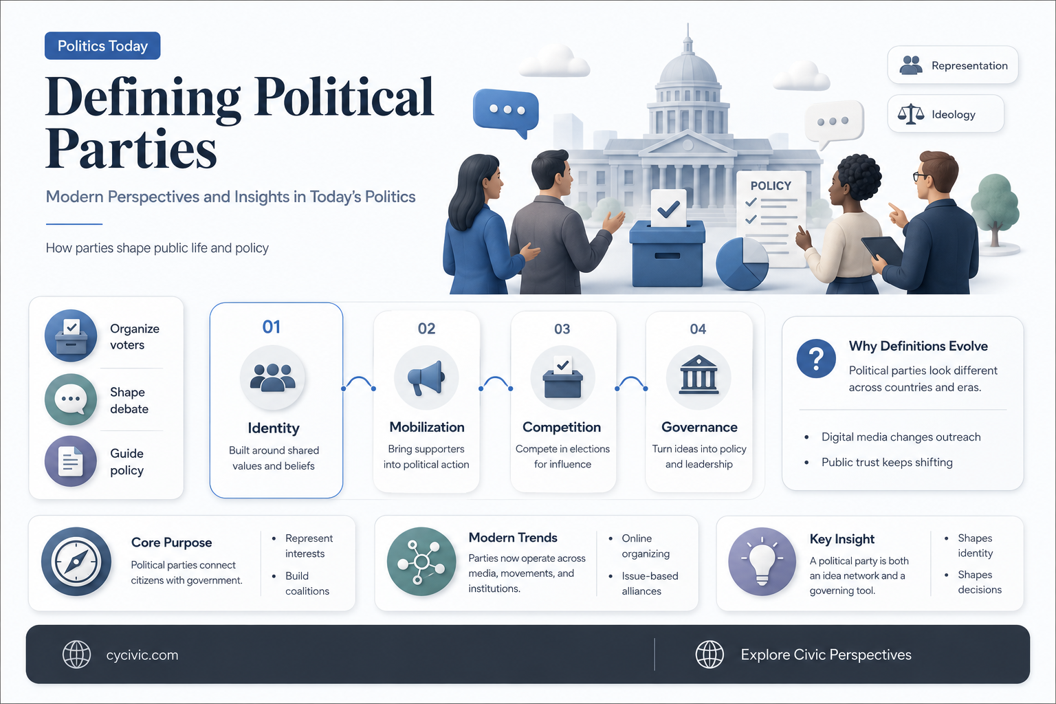 are there any good modern articles that define political parties