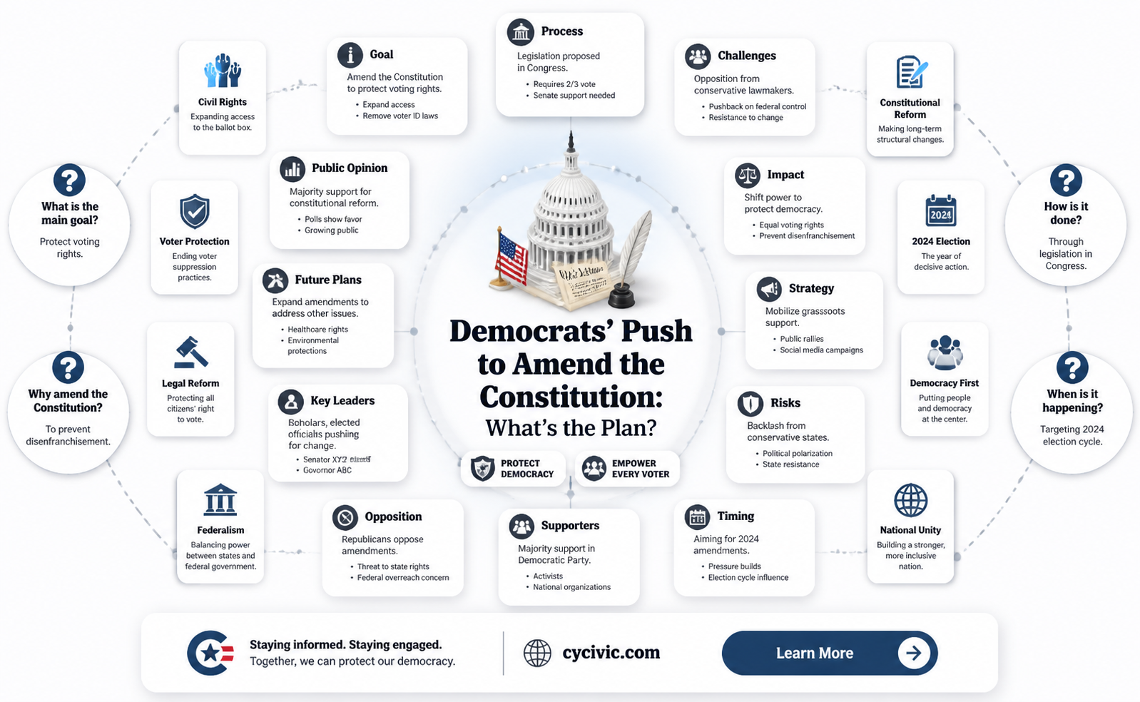are democrats talking about amending the constitution