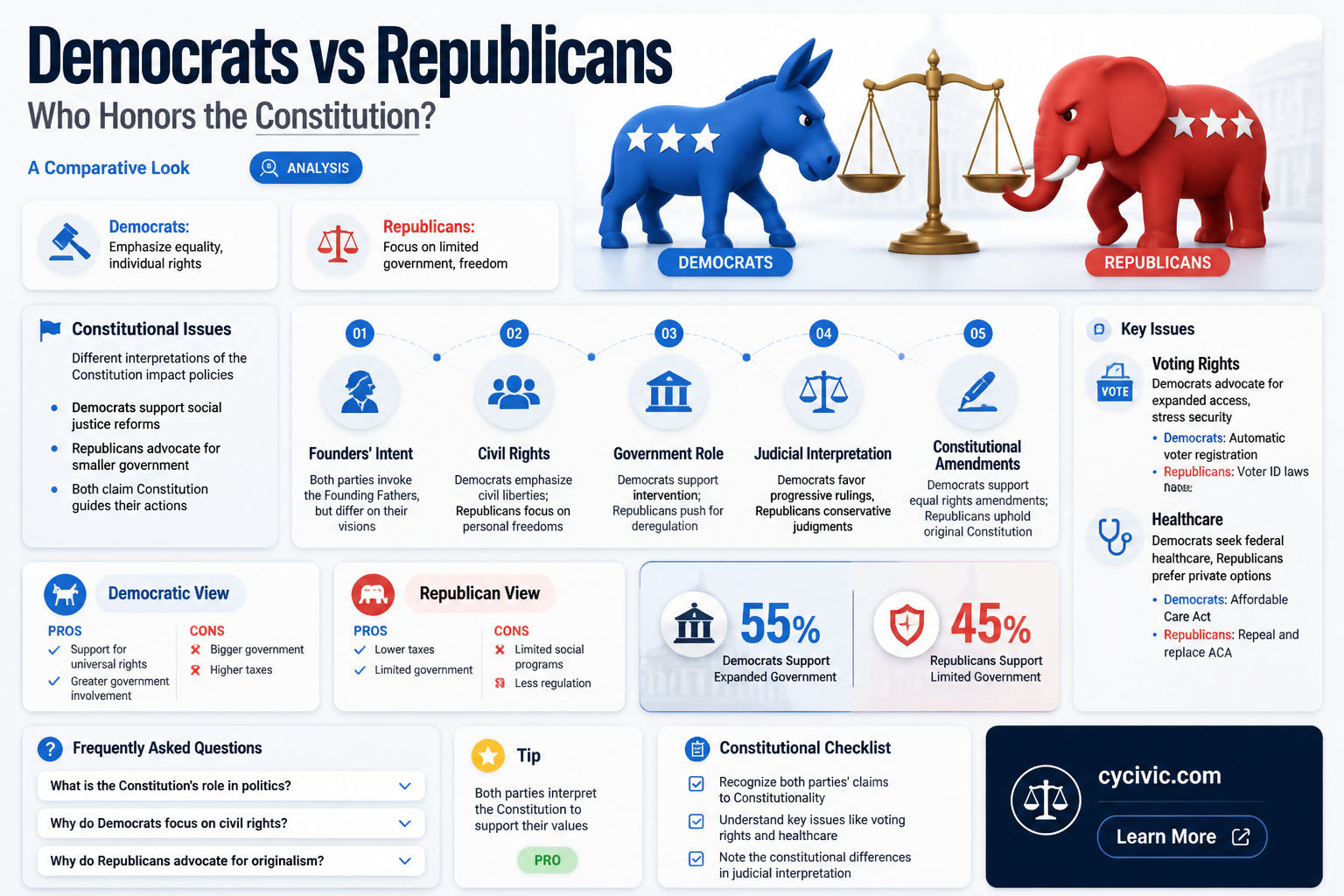 are democrats or republicans more strict to the constitution